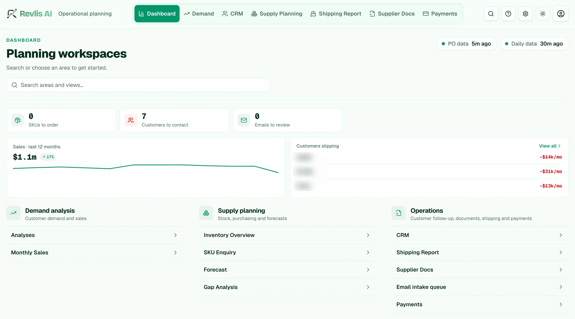 A custom operational planning dashboard built for a distributor, showing SKUs to order, customers to contact, twelve-month sales and customers slipping